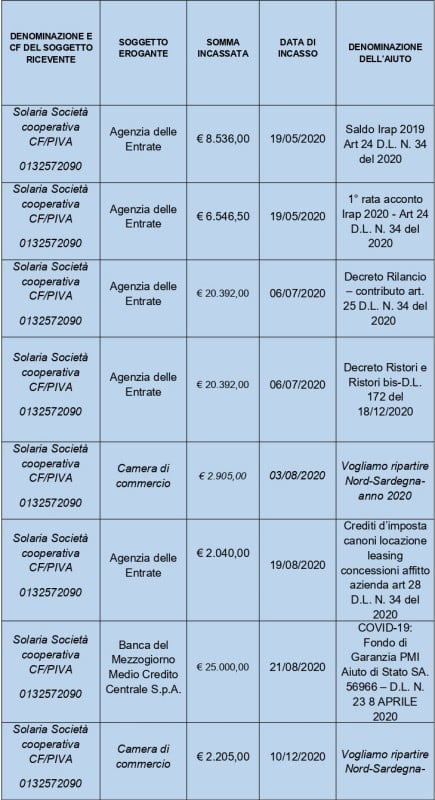Contributi pubblici - Solaria Società Cooperativa